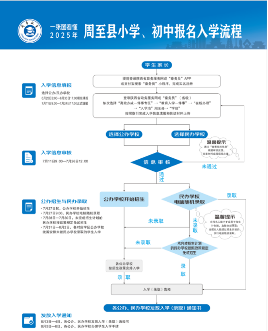 一图看懂 | 2025年周至县小学、初中报名入学流程